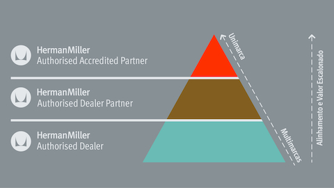 Ilustração de uma pirâmide, mostrando como os distribuidores da Herman Miller podem subir de Distribuidor para Distribuidor Parceiro para Parceiro Certificado. Ilustração de uma pirâmide, mostrando como os distribuidores da Herman Miller podem subir de Distribuidor para Distribuidor Parceiro para Parceiro Certificado.
