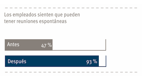 Un gráfico que muestra los sentimientos de los empleados sobre las reuniones improvisadas.