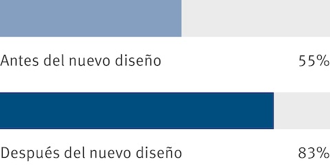 Los resultados combinados de una encuesta de empleados muestran que antes del nuevo diseño del lugar de trabajo, el 55% de las personas estaban de acuerdo con que su lugar de trabajo les aportaba un sentido de comunidad. Después del nuevo diseño, la proporción aumentó al 83%.
