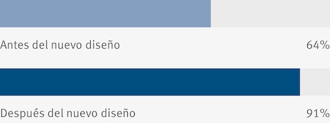 Antes de mudarse a una oficina nueva, solo el 64% de las personas de CHS, una empresa agrícola, decían estar orgullosas de traer visitas a sus oficinas. Después de la mudanza, la proporción aumentó al 91%.